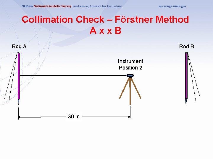 Collimation Check – FÖrstner Method Axx. B Rod A Rod B Instrument Position 2