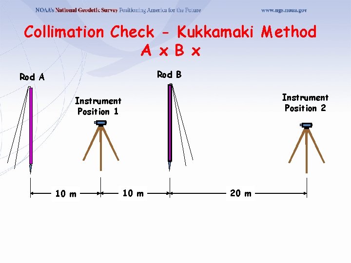 Collimation Check - Kukkamaki Method A x B x Rod B Rod A Instrument