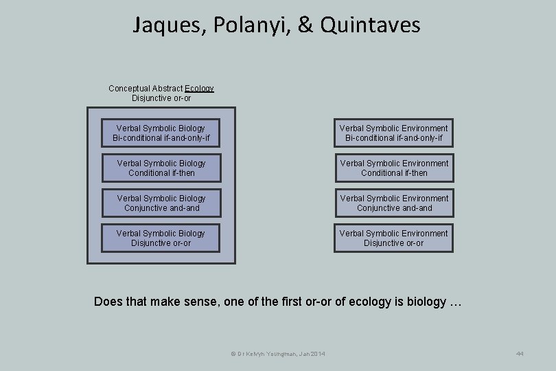 Jaques, Polanyi, & Quintaves Conceptual Abstract Ecology Disjunctive or-or Verbal Symbolic Biology Bi-conditional if-and-only-if Jaques, Polanyi, & Quintaves Conceptual Abstract Ecology Disjunctive or-or Verbal Symbolic Biology Bi-conditional if-and-only-if