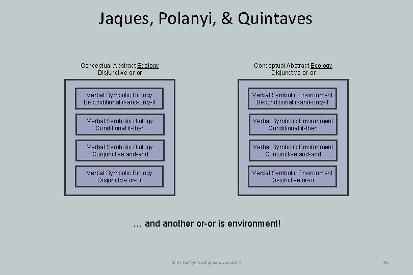 Jaques, Polanyi, & Quintaves Conceptual Abstract Ecology Disjunctive or-or Verbal Symbolic Biology Bi-conditional if-and-only-if Jaques, Polanyi, & Quintaves Conceptual Abstract Ecology Disjunctive or-or Verbal Symbolic Biology Bi-conditional if-and-only-if
