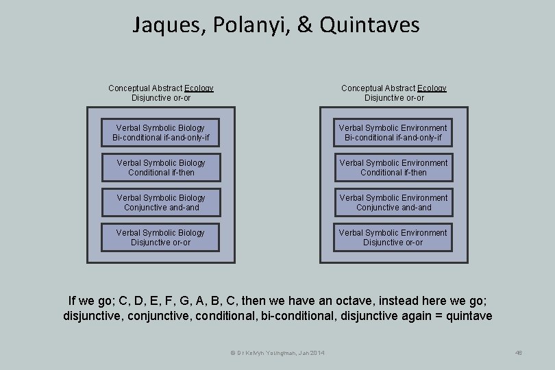 Jaques, Polanyi, & Quintaves Conceptual Abstract Ecology Disjunctive or-or Verbal Symbolic Biology Bi-conditional if-and-only-if Jaques, Polanyi, & Quintaves Conceptual Abstract Ecology Disjunctive or-or Verbal Symbolic Biology Bi-conditional if-and-only-if