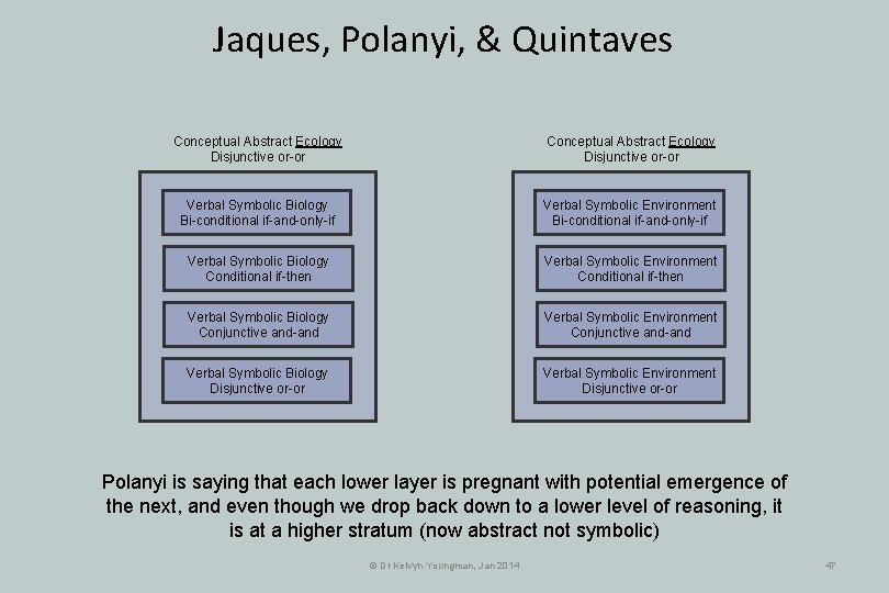 Jaques, Polanyi, & Quintaves Conceptual Abstract Ecology Disjunctive or-or Verbal Symbolic Biology Bi-conditional if-and-only-if Jaques, Polanyi, & Quintaves Conceptual Abstract Ecology Disjunctive or-or Verbal Symbolic Biology Bi-conditional if-and-only-if