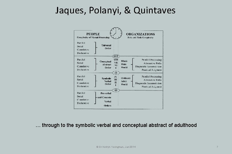 Jaques, Polanyi, & Quintaves … through to the symbolic verbal and conceptual abstract of Jaques, Polanyi, & Quintaves … through to the symbolic verbal and conceptual abstract of