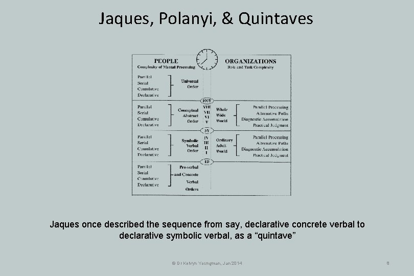 Jaques, Polanyi, & Quintaves Jaques once described the sequence from say, declarative concrete verbal Jaques, Polanyi, & Quintaves Jaques once described the sequence from say, declarative concrete verbal