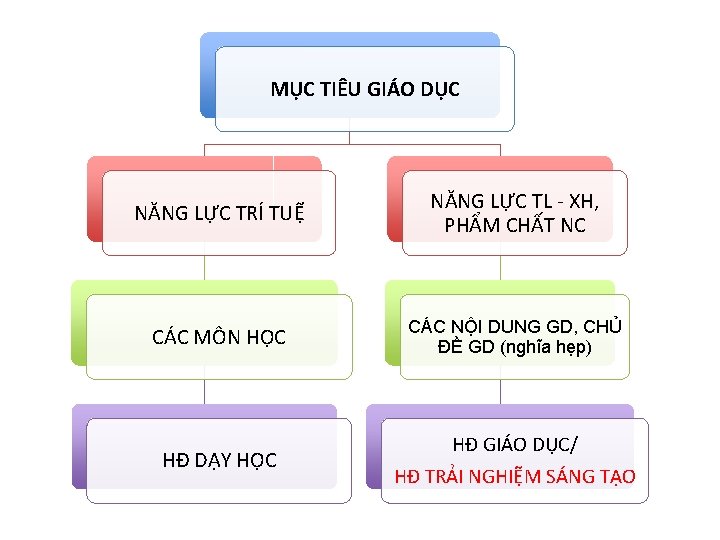 MỤC TIÊU GIÁO DỤC NĂNG LỰC TRÍ TUỆ NĂNG LỰC TL - XH, PHẨM