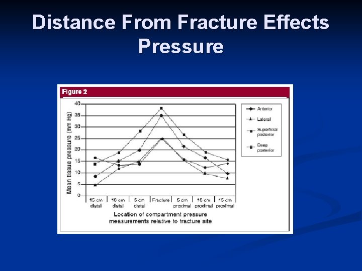 Distance From Fracture Effects Pressure 