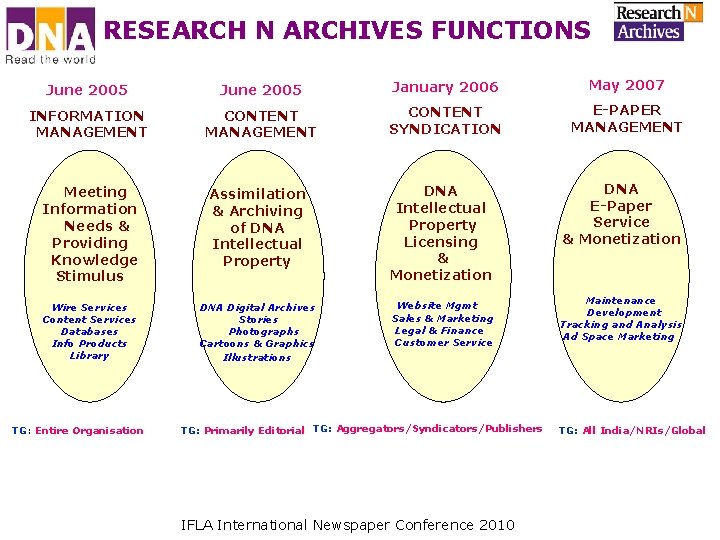 RESEARCH N ARCHIVES FUNCTIONS June 2005 January 2006 May 2007 INFORMATION MANAGEMENT CONTENT SYNDICATION RESEARCH N ARCHIVES FUNCTIONS June 2005 January 2006 May 2007 INFORMATION MANAGEMENT CONTENT SYNDICATION