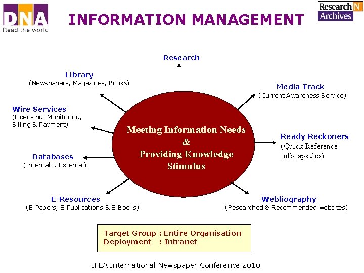 INFORMATION MANAGEMENT Research Library (Newspapers, Magazines, Books) Media Track (Current Awareness Service) Wire Services INFORMATION MANAGEMENT Research Library (Newspapers, Magazines, Books) Media Track (Current Awareness Service) Wire Services