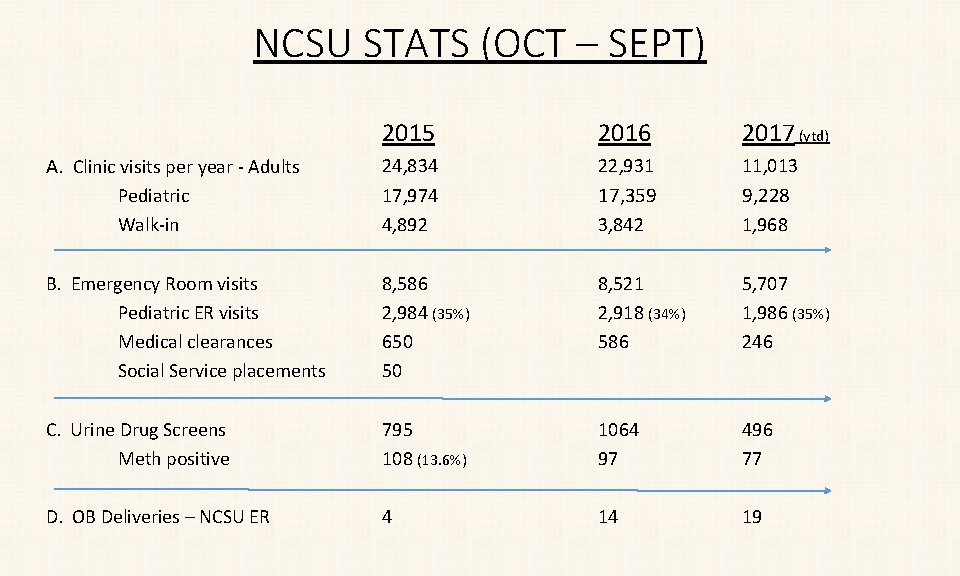 NCSU STATS (OCT – SEPT) 2015 2016 2017 (ytd) A. Clinic visits per year NCSU STATS (OCT – SEPT) 2015 2016 2017 (ytd) A. Clinic visits per year