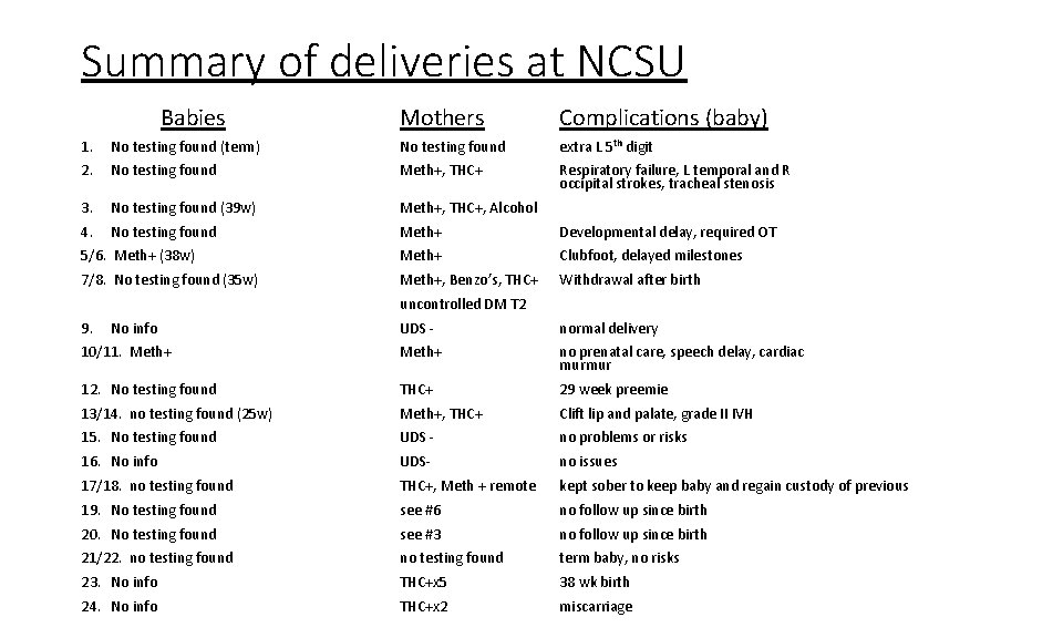 Summary of deliveries at NCSU Babies Mothers Complications (baby) 1. No testing found (term) Summary of deliveries at NCSU Babies Mothers Complications (baby) 1. No testing found (term)