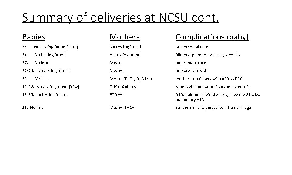 Summary of deliveries at NCSU cont. Babies Mothers Complications (baby) 25. No testing found Summary of deliveries at NCSU cont. Babies Mothers Complications (baby) 25. No testing found
