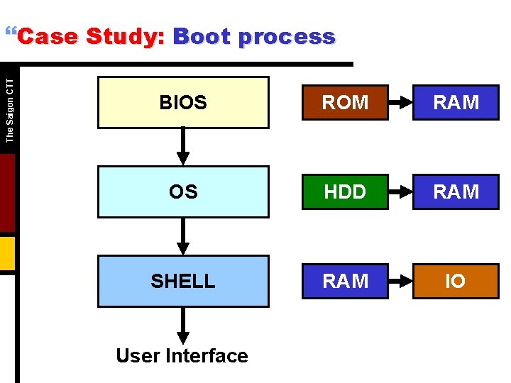 The Saigon CTT }Case Study: Boot process BIOS ROM RAM OS HDD RAM SHELL