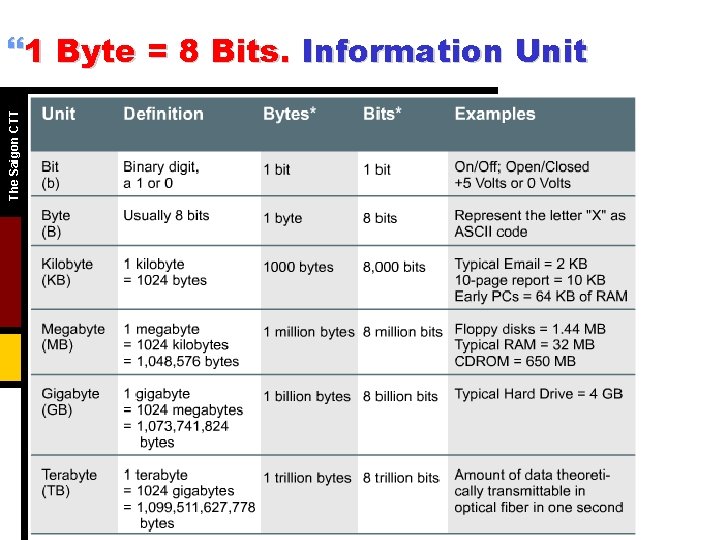 The Saigon CTT }1 Byte = 8 Bits. Information Unit 