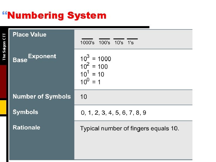 The Saigon CTT }Numbering System 