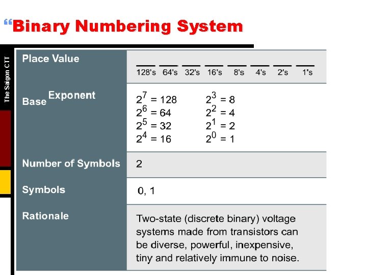 The Saigon CTT }Binary Numbering System 