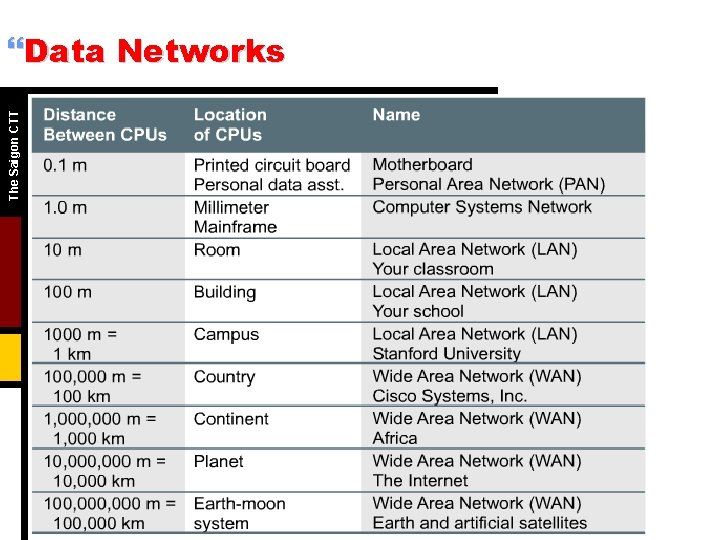 The Saigon CTT }Data Networks 