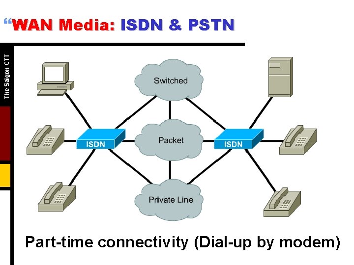 The Saigon CTT }WAN Media: ISDN & PSTN Part-time connectivity (Dial-up by modem) 