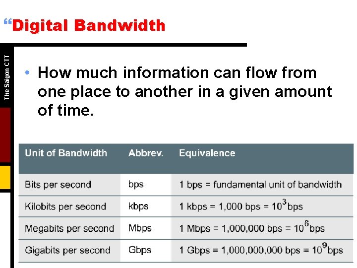 The Saigon CTT }Digital Bandwidth • How much information can flow from one place