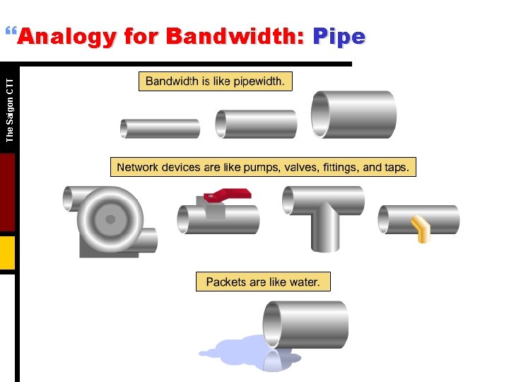 The Saigon CTT }Analogy for Bandwidth: Pipe 