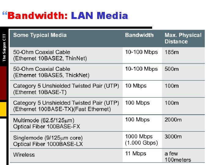 The Saigon CTT }Bandwidth: LAN Media 