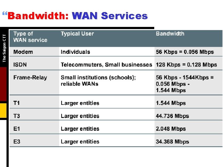 The Saigon CTT }Bandwidth: WAN Services 