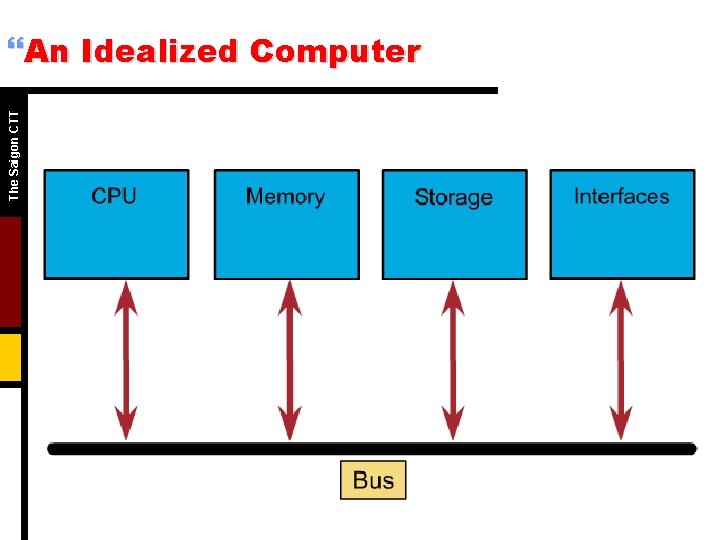 The Saigon CTT }An Idealized Computer 