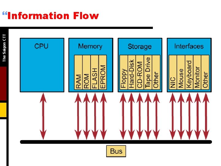 The Saigon CTT }Information Flow 