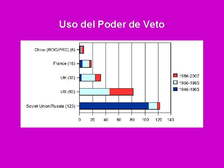 Uso del Poder de Veto 