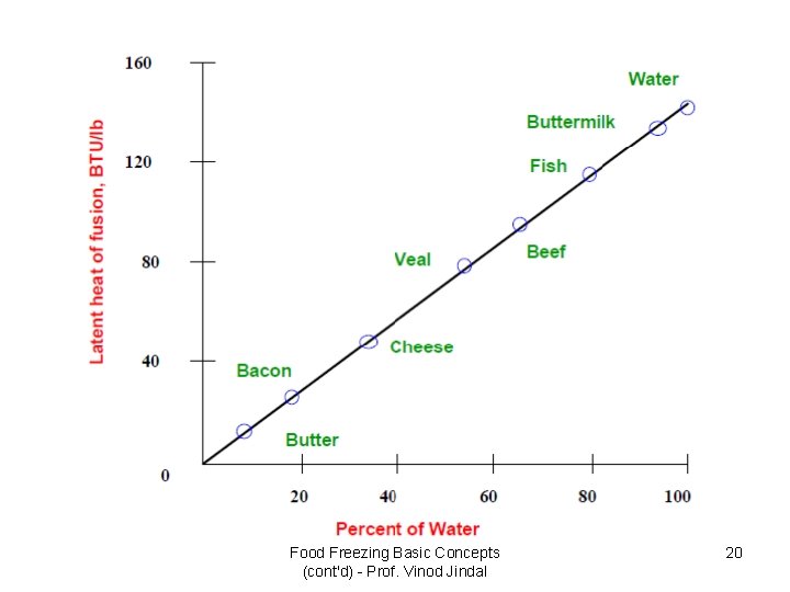 Food Freezing Basic Concepts (cont'd) - Prof. Vinod Jindal 20 