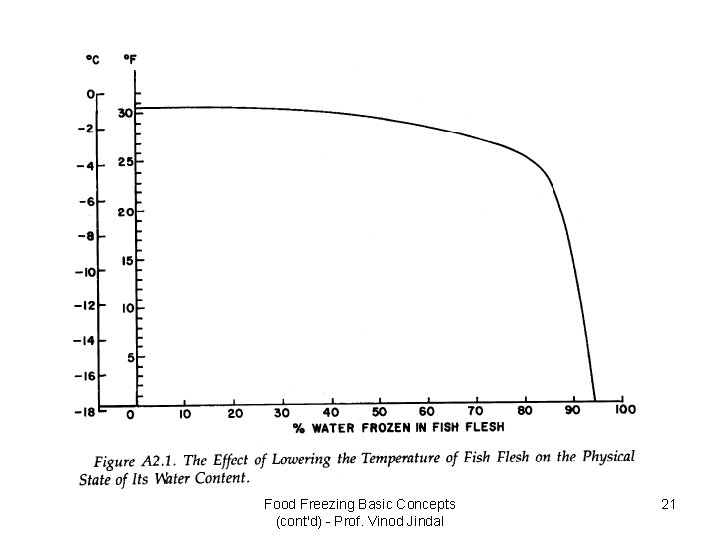 Food Freezing Basic Concepts (cont'd) - Prof. Vinod Jindal 21 