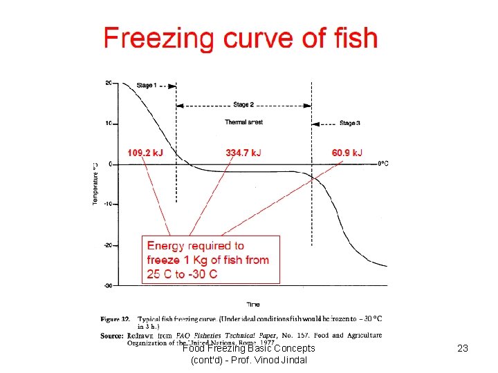 Food Freezing Basic Concepts (cont'd) - Prof. Vinod Jindal 23 