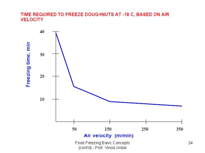 Food Freezing Basic Concepts (cont'd) - Prof. Vinod Jindal 24 