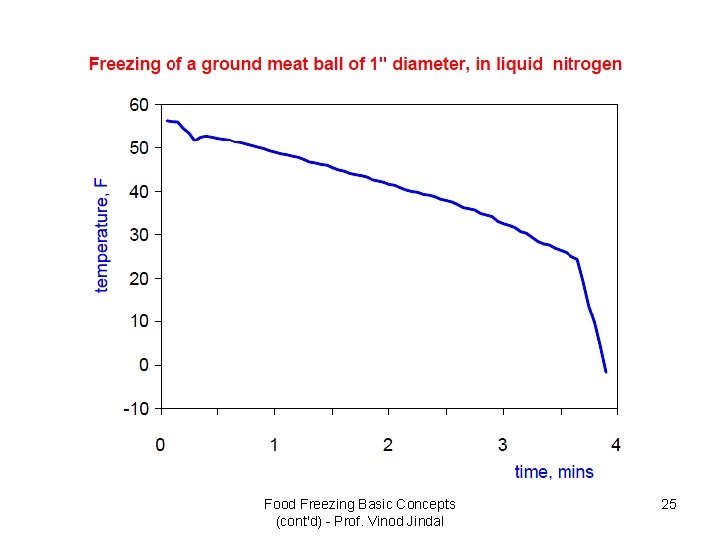 Food Freezing Basic Concepts (cont'd) - Prof. Vinod Jindal 25 