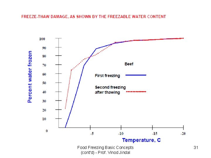 Food Freezing Basic Concepts (cont'd) - Prof. Vinod Jindal 31 