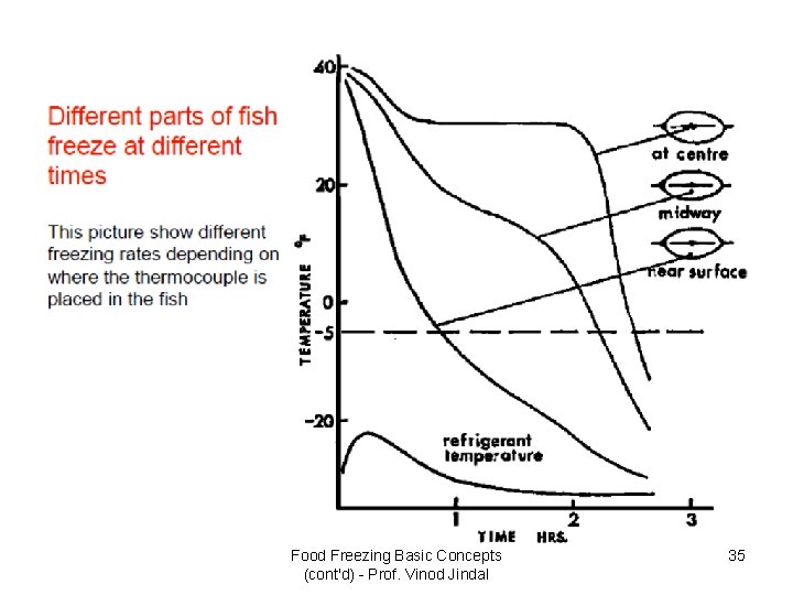 Food Freezing Basic Concepts (cont'd) - Prof. Vinod Jindal 35 
