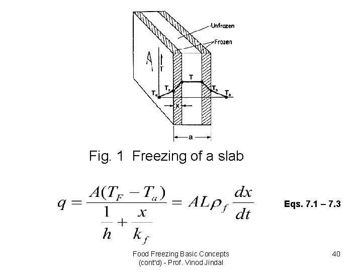 Fig. 1 Freezing of a slab Eqs. 7. 1 – 7. 3 Food Freezing