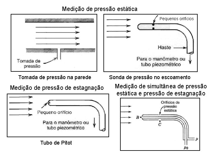 Medição de pressão estática Pequenos orifícios Tomada de pressão na parede Medição de pressão