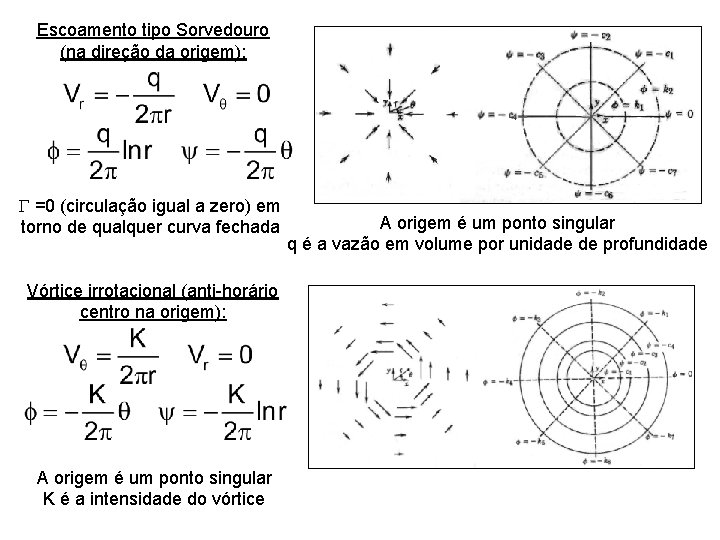 Escoamento tipo Sorvedouro (na direção da origem): G =0 (circulação igual a zero) em