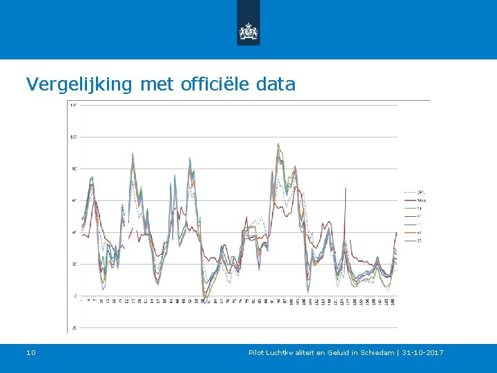 Vergelijking met officiële data 10 Pilot Luchtkwaliteit en Geluid in Schiedam | 31 -10