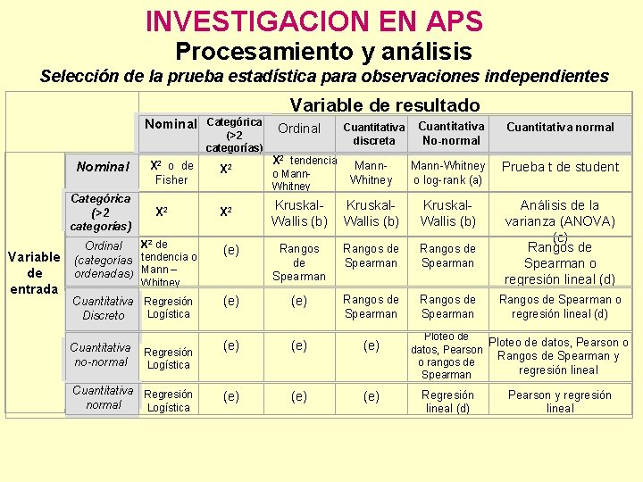 INVESTIGACION EN APS Procesamiento y análisis Selección de la prueba estadística para observaciones independientes