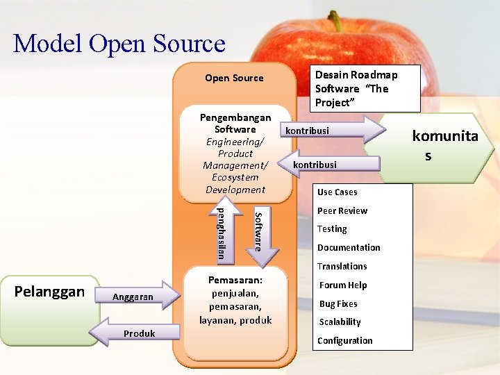 Model Open Source Pengembangan Software Engineering/ Product Management/ Ecosystem Development Desain Roadmap Software “The