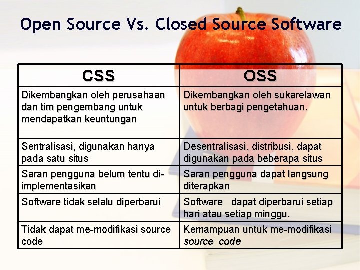 Open Source Vs. Closed Source Software CSS OSS Dikembangkan oleh perusahaan dan tim pengembang