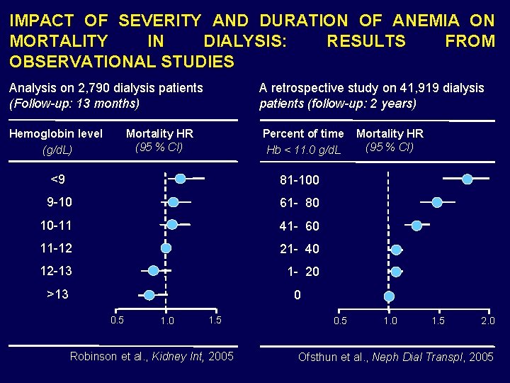 IMPACT OF SEVERITY AND DURATION OF ANEMIA ON MORTALITY IN DIALYSIS: RESULTS FROM OBSERVATIONAL