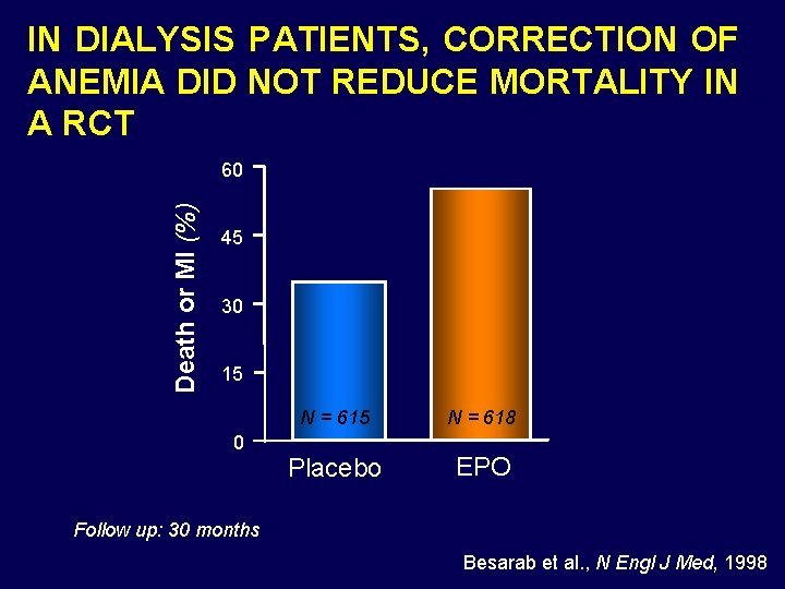 IN DIALYSIS PATIENTS, CORRECTION OF ANEMIA DID NOT REDUCE MORTALITY IN A RCT Death