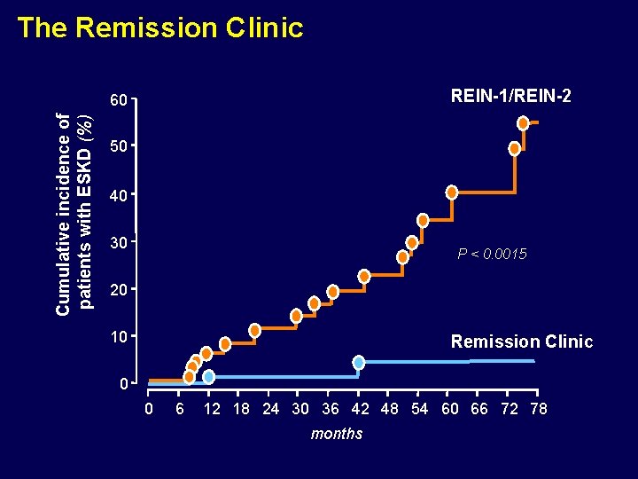 The Remission Clinic REIN-1/REIN-2 Cumulative incidence of patients with ESKD (%) 60 50 40