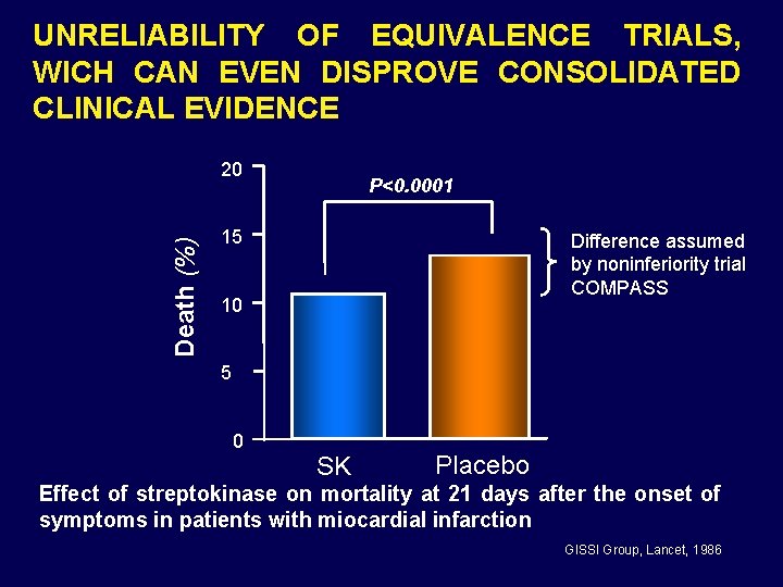 UNRELIABILITY OF EQUIVALENCE TRIALS, WICH CAN EVEN DISPROVE CONSOLIDATED CLINICAL EVIDENCE Death (%) 20
