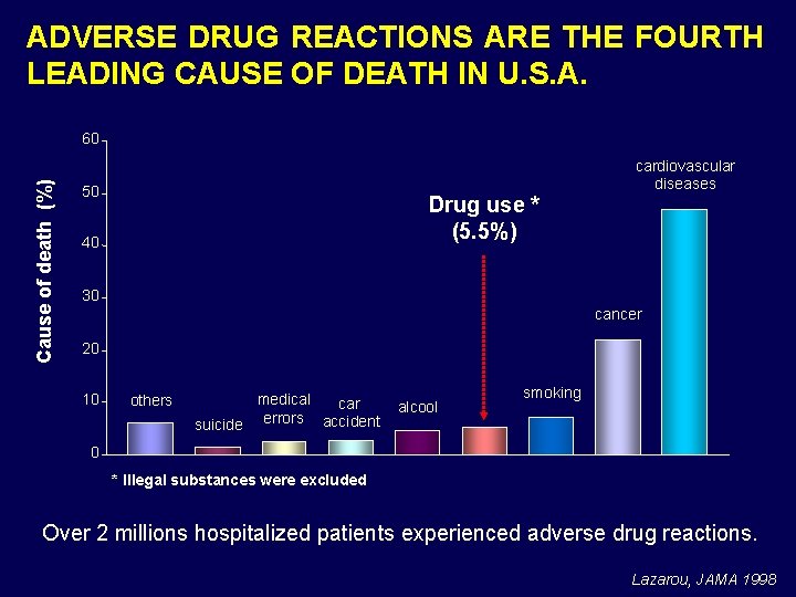 ADVERSE DRUG REACTIONS ARE THE FOURTH LEADING CAUSE OF DEATH IN U. S. A.