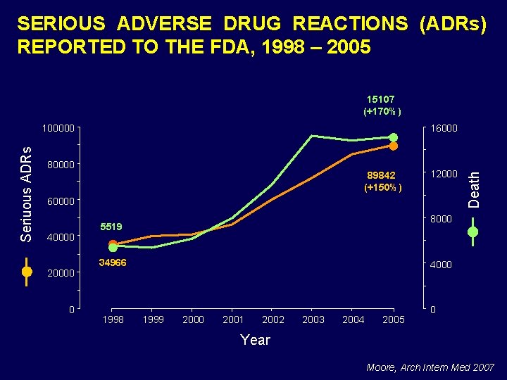 SERIOUS ADVERSE DRUG REACTIONS (ADRs) REPORTED TO THE FDA, 1998 – 2005 15107 (+170%)