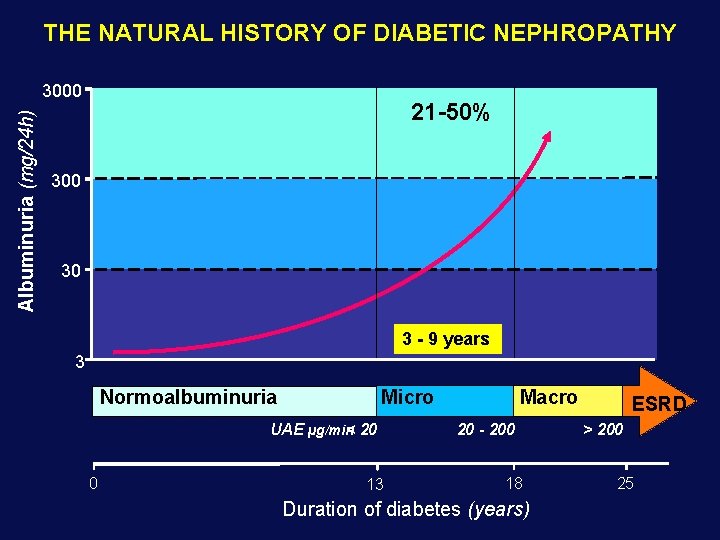 THE NATURAL HISTORY OF DIABETIC NEPHROPATHY Albuminuria (mg/24 h) 3000 21 -50% 300 30