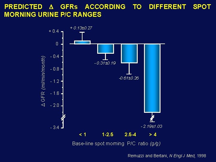 PREDICTED GFRs ACCORDING MORNING URINE P/C RANGES + 0. 4 TO DIFFERENT SPOT +